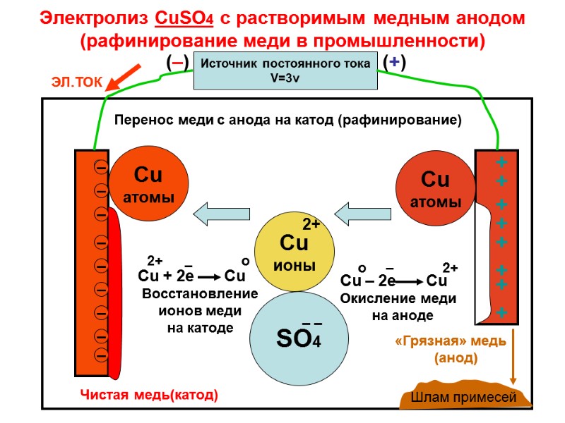 Электролиз CuSO4 с растворимым медным анодом (рафинирование меди в промышленности) Источник постоянного тока V=3v